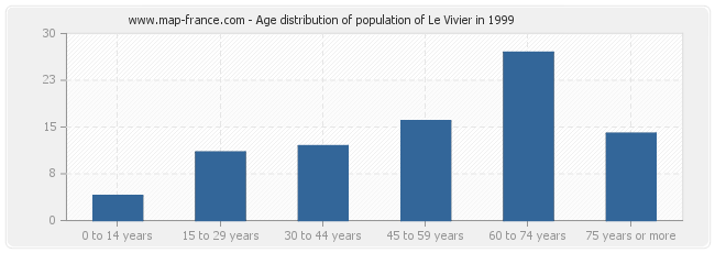Age distribution of population of Le Vivier in 1999